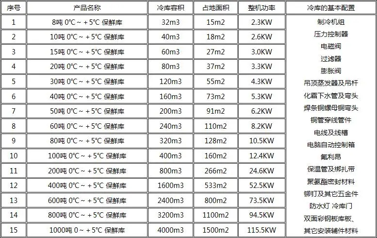 冷庫噸位和配置